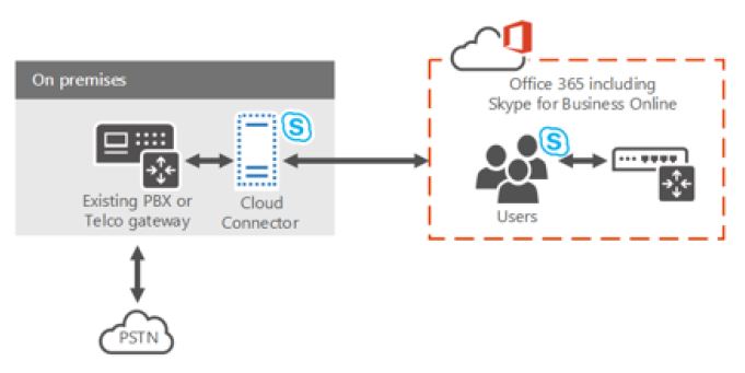 Direct Routing Cloud Connector Edition Diagram cloud-connector-edition-diagram