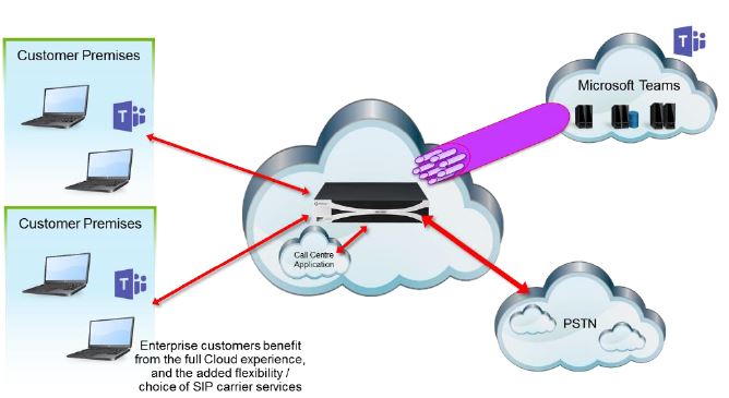 Direct Routing MS Teams Diagram direct-routing-ms-teams-diagram