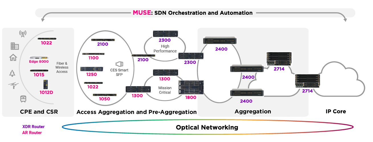 Neptune IP Routers