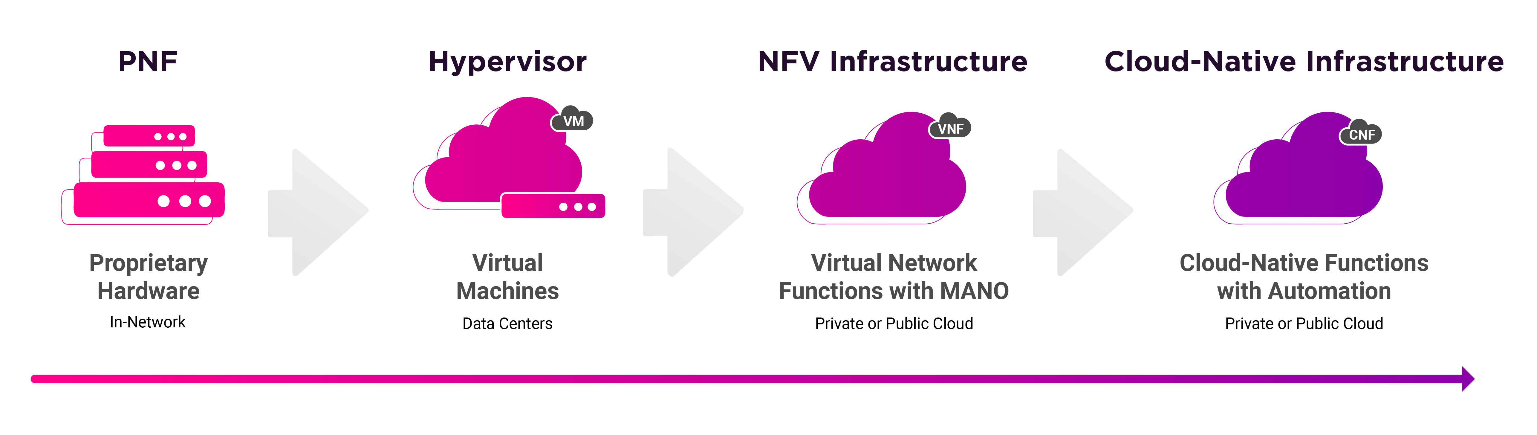 Telco Cloud Transition