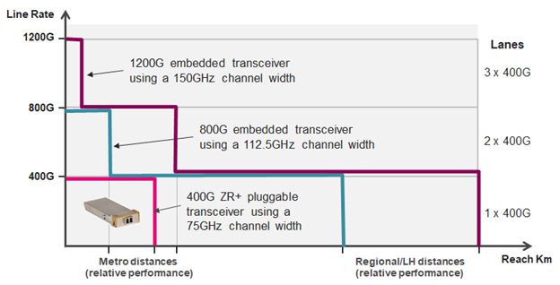 Peformance of 400G Lanes target-optical-network