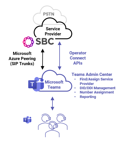 Microsoft Operator Connect Integration Diagram microsoft-operator-connect-diagram