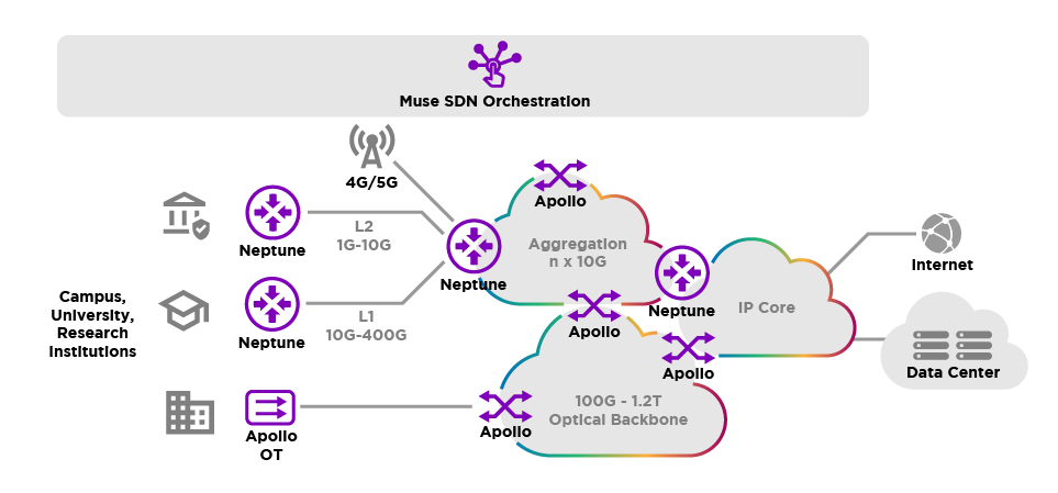 Secure Private Optical Networks