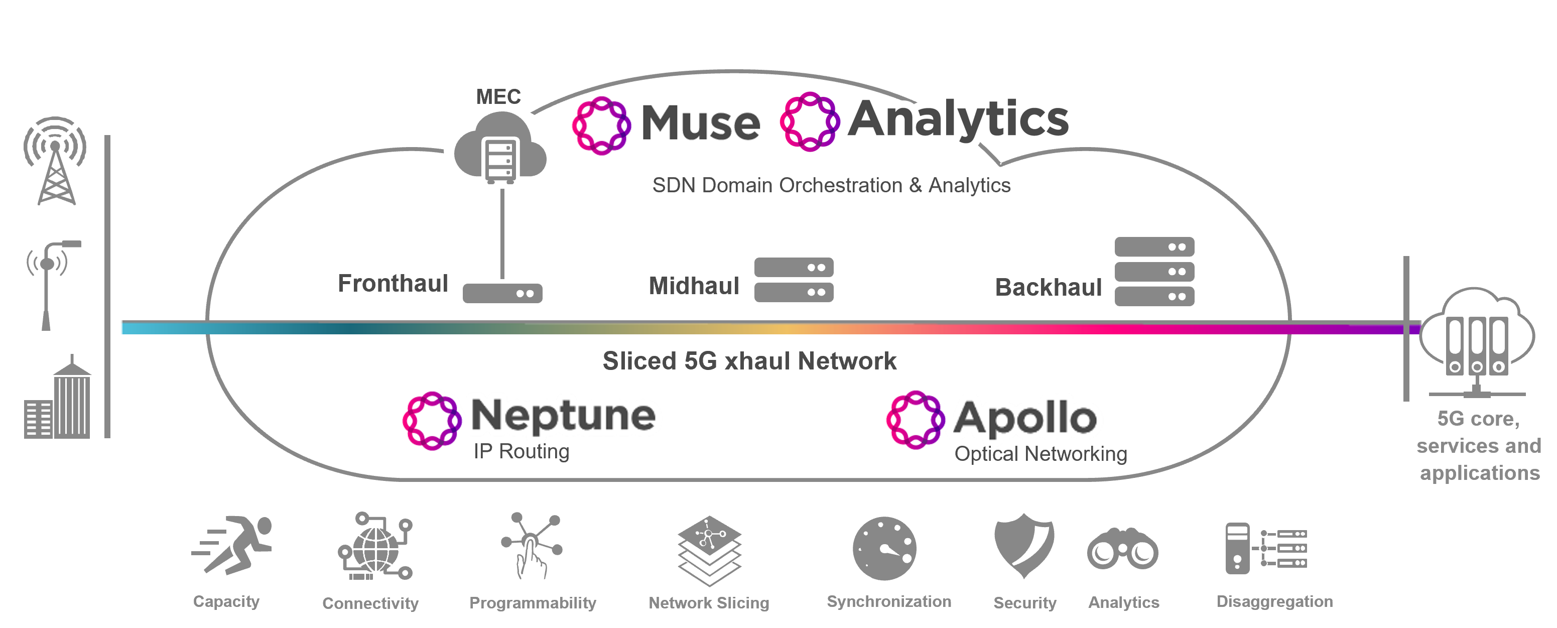 Unified 5g xHaul 5g xHaul Solutions